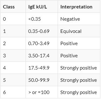 Allergy Reference Values